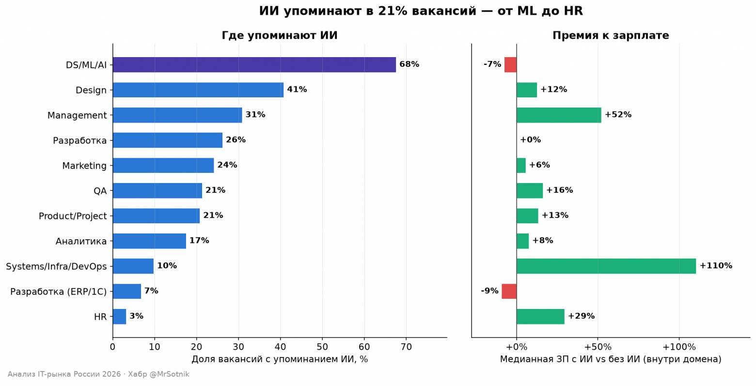 ИИ упоминают в 21% вакансий